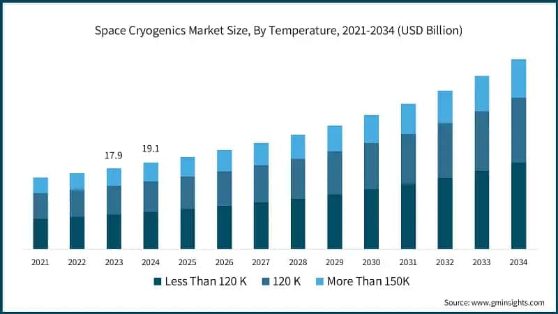 Space Cryogenics Market Size, By Temperature, 2021-2034 (USD Billion)