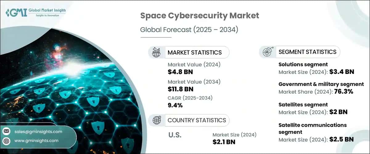 Space Cybersecurity Market