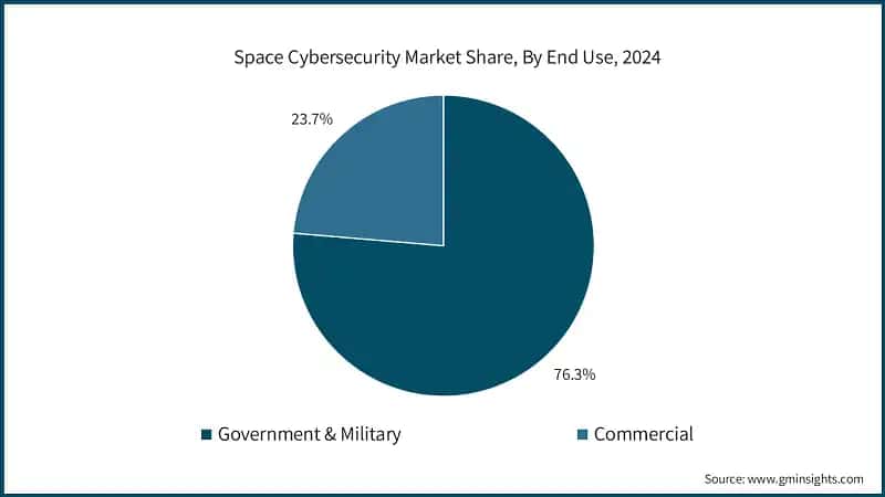 Space Cybersecurity Market Share, By End Use, 2024