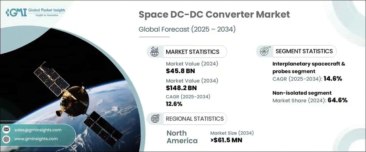 Space DC-DC Converter Market