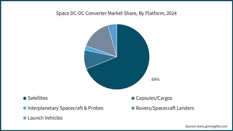Space DC-DC Converter Market Share, By Platform, 2024