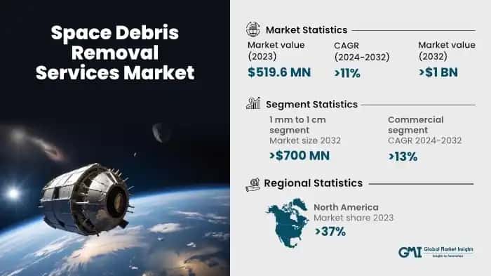 Space Debris Removal Services Market