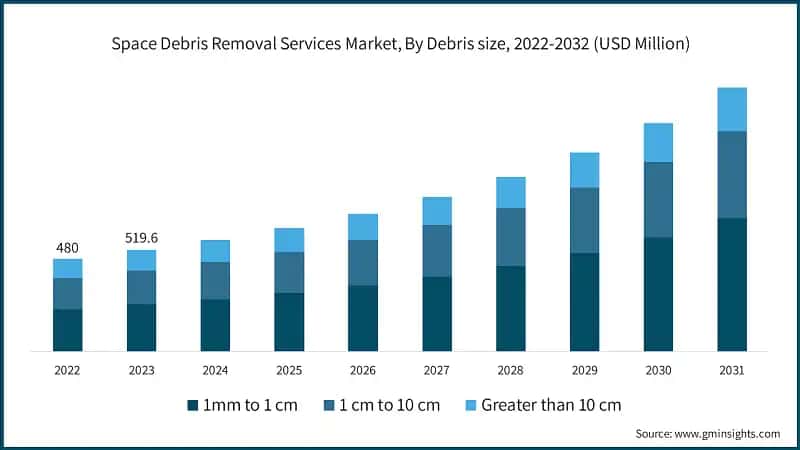 Space Debris Removal Services Market, By Debris size, 2022-2032 (USD Million)