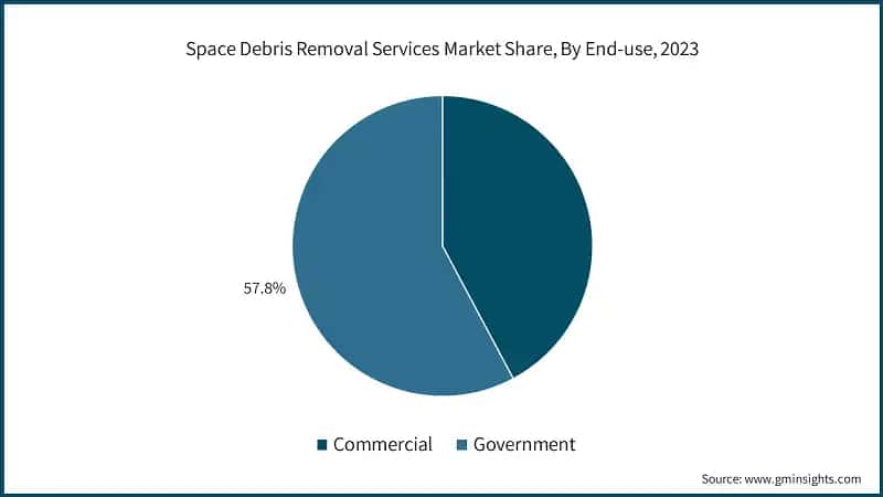 Space Debris Removal Services Market Share, By End-use, 2023