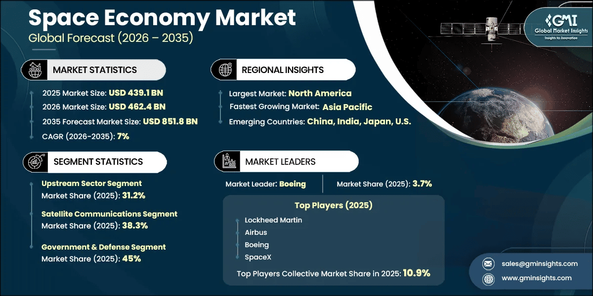 Space Economy Market Research Report