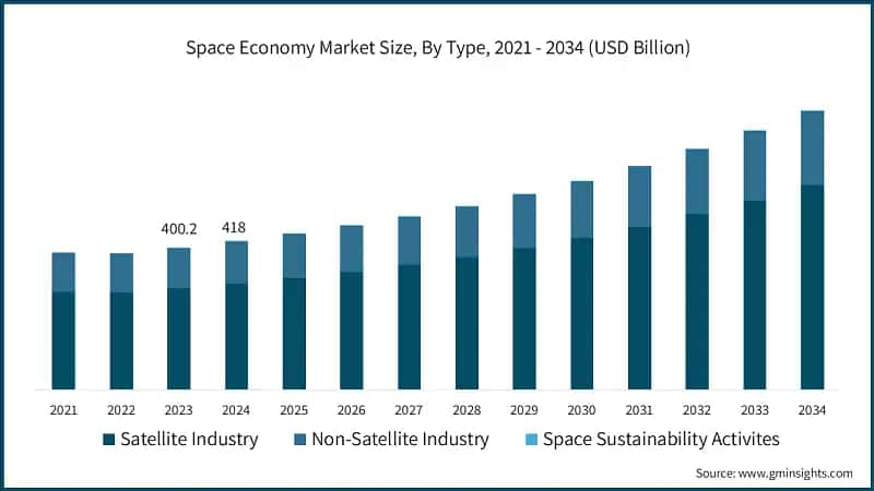 Space Economy Market Size, By Type, 2021 - 2034 (USD Billion)