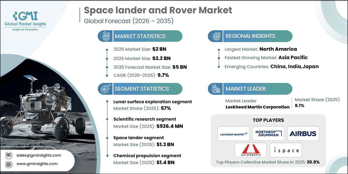 Space lander and Rover Market