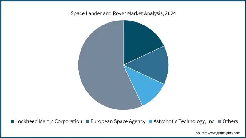 Space Lander and Rover Market Analysis, 2024