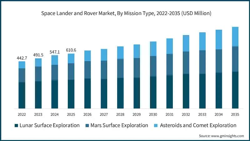 Space Lander and Rover Market, By Mission Type, 2022-2035 (USD Million)