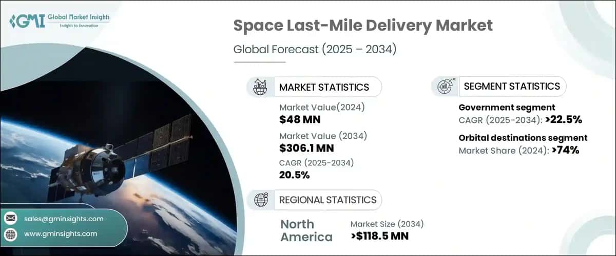 Space Last-Mile Delivery Market
