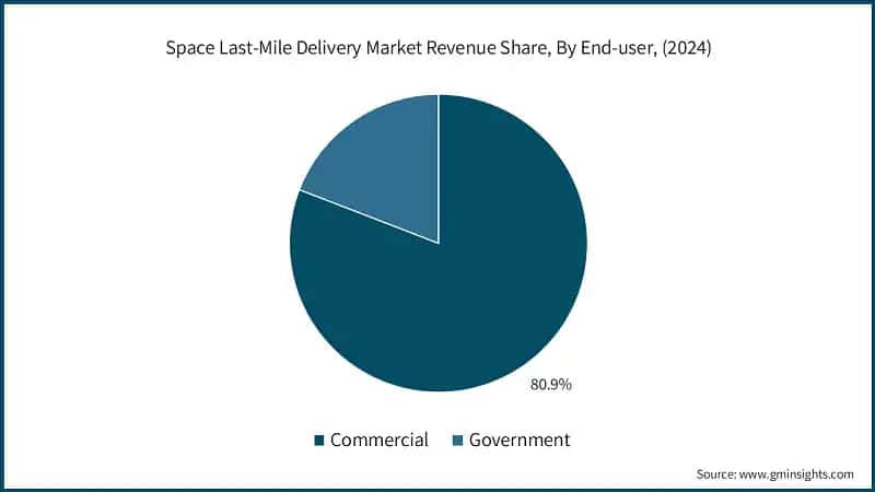 Space Last-Mile Delivery Market Revenue Share, By End-user, (2024)