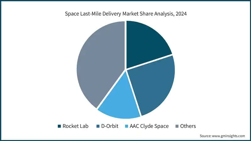 Space Last-Mile Delivery Market Share Analysis, 2024