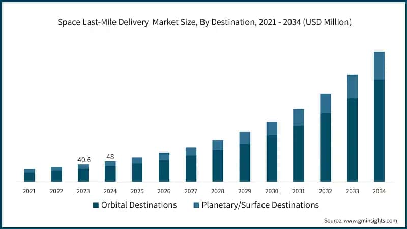 Space Last-Mile Delivery Market Size, By Destination, 2021 - 2034 (USD Million)