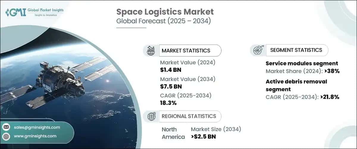 Space Logistics Market