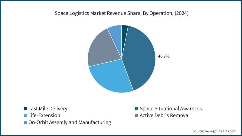 Space Logistics Market Revenue Share, By Operation, (2024)