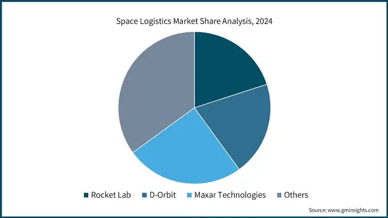 Space Logistics Market Share Analysis, 2024