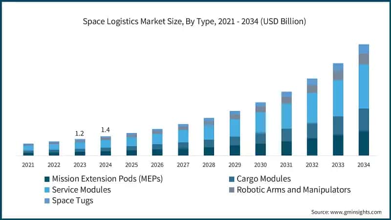 Space Logistics Market Size, By Type, 2021 - 2034 (USD Billion)