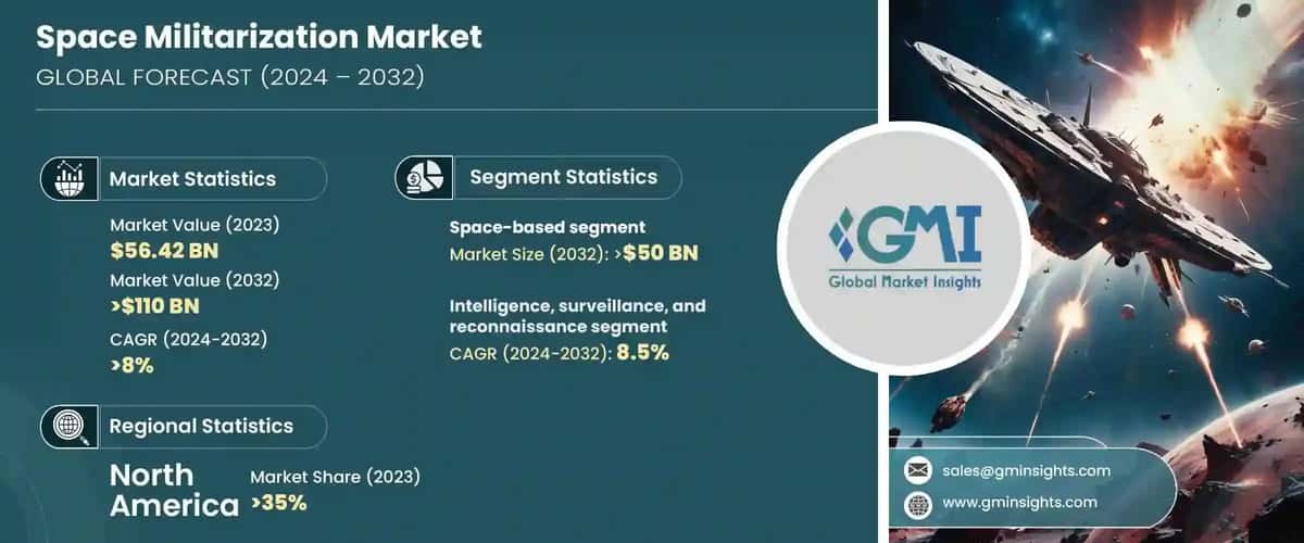 Space Militarization Market