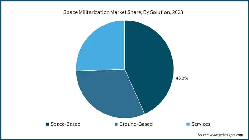 Space Militarization Market Share, By Solution, 2023