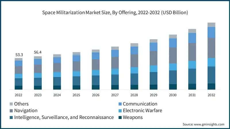 Space Militarization Market Size, By Offering, 2022-2032 (USD Billion)