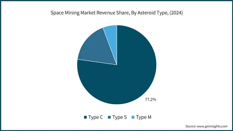 Space Mining Market Revenue Share, By Asteroid Type, (2024)