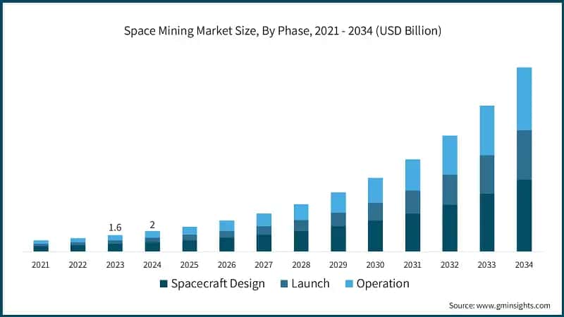 Space Mining Market Size, By Phase, 2021 - 2034 (USD Billion)