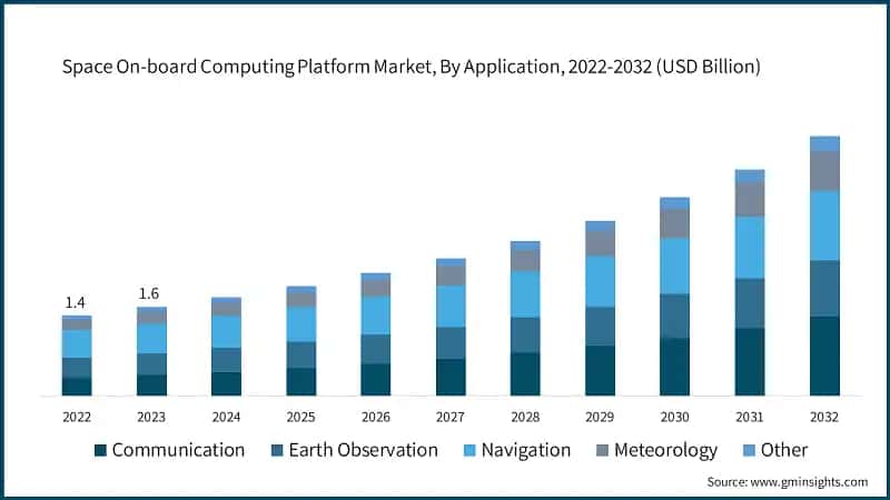 Space On-board Computing Platform Market, By Application, 2022-2032 (USD Billion)
