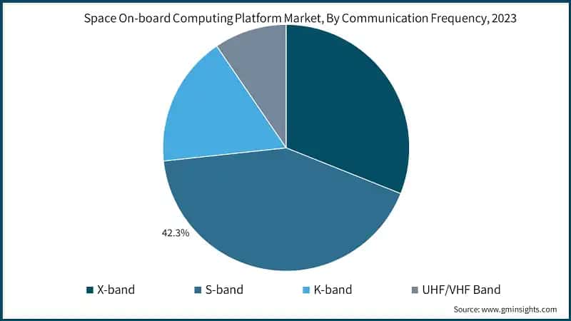  Space On-board Computing Platform Market, By Communication Frequency, 2023