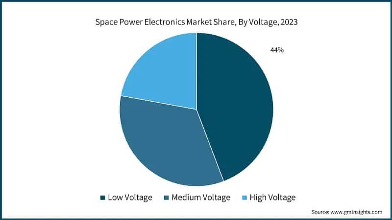 Space Power Electronics Market Share, By Voltage, 2023