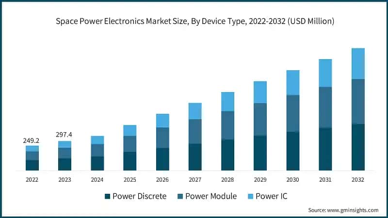 Space Power Electronics Market Size, By Device Type, 2022-2032 (USD Million)