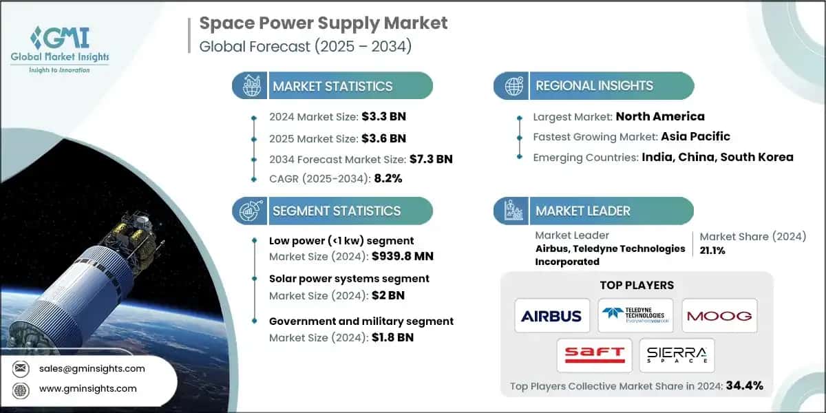 Space Power Supply Market