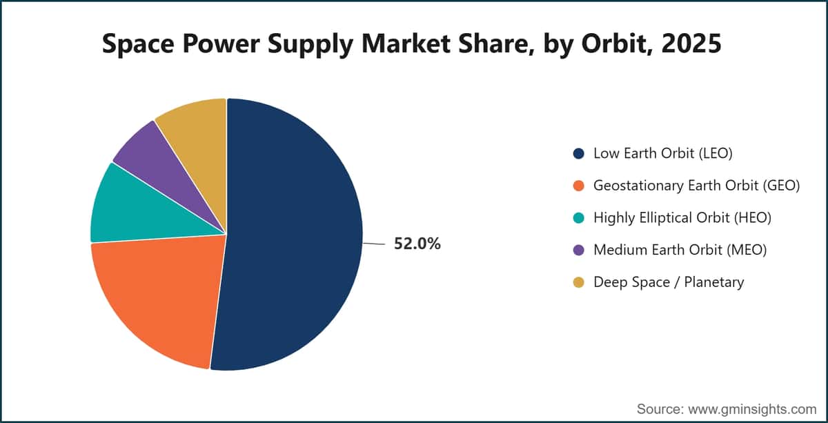 Space Power Supply Market Share, by Orbit, 2025