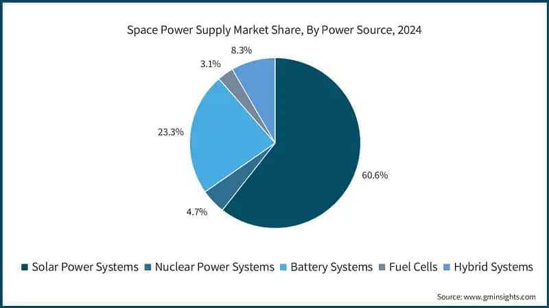 Space Power Supply Market Share, By Power Source, 2024 