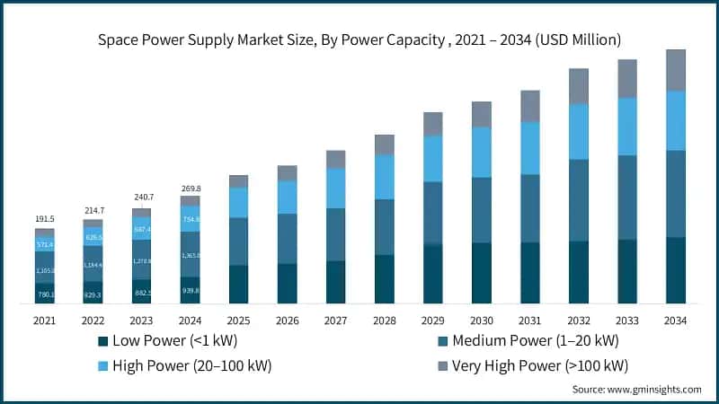 Space Power Supply Market Size, By Power Capacity , 2021 – 2034 (USD Million)
