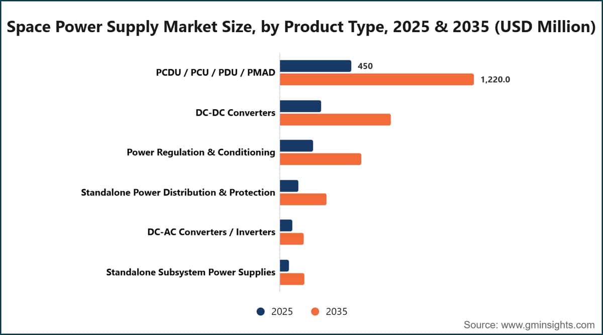 Space Power Supply Market Size, by Product Type, 2025 & 2035 (USD Million)