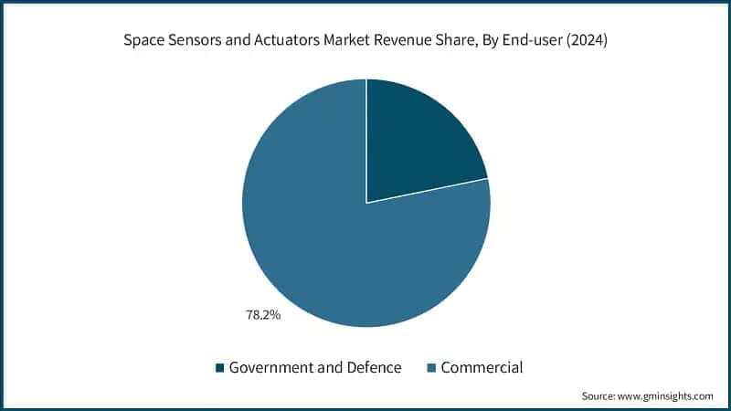 Space Sensors and Actuators Market Revenue Share, By End-user (2024)