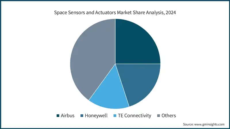 Space Sensors and Actuators Market Share Analysis, 2024