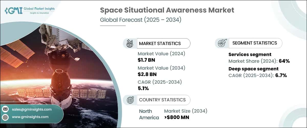 Space Situational Awareness Market
