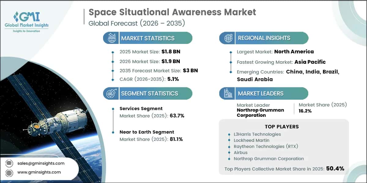 Space Situational Awareness Market Research Report