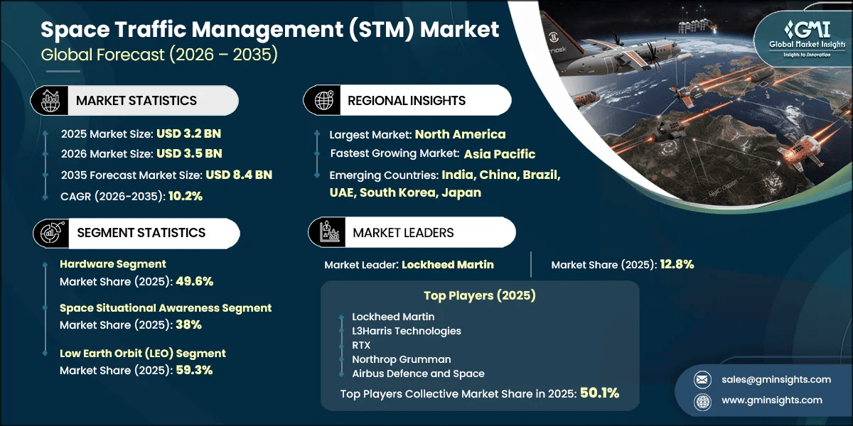 Space Traffic Management (STM) Market Research Report