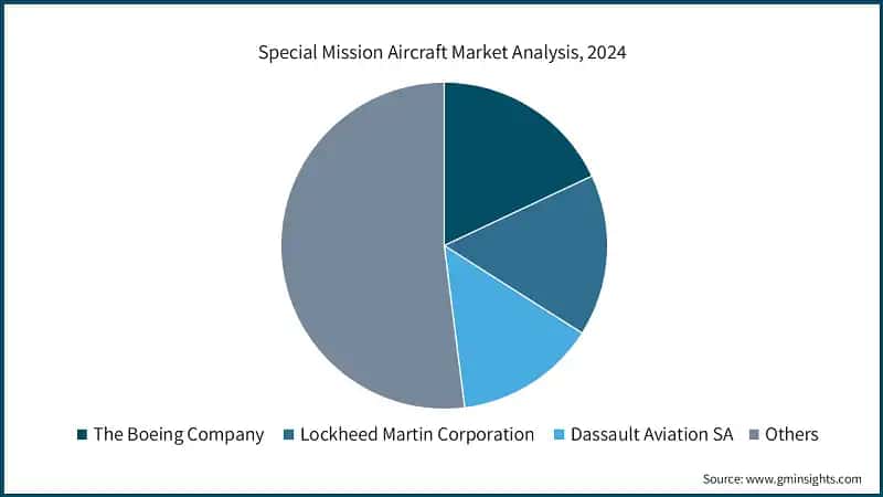 Special Mission Aircraft Market Analysis, 2024