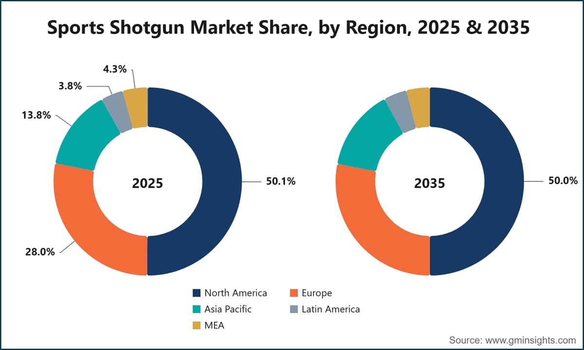 Sports Shotgun Market Share, by Region, 2025 & 2035