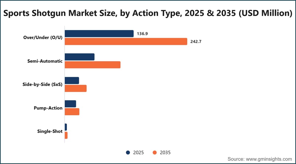 Sports Shotgun Market Size, by Action Type, 2025 & 2035 (USD Million)