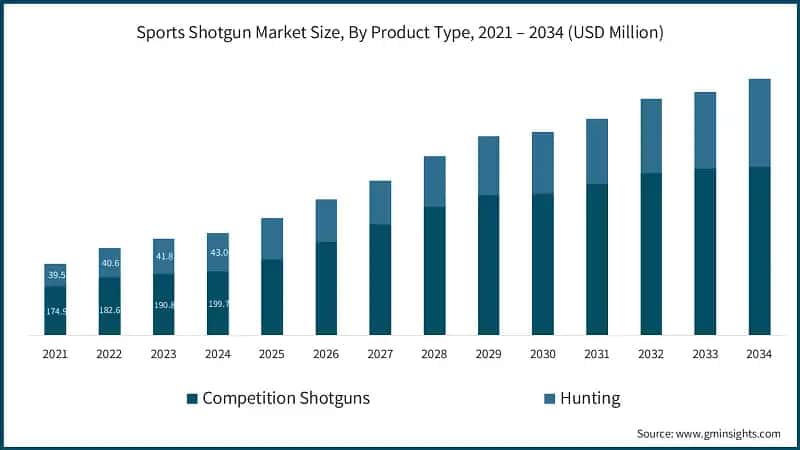 Sports Shotgun Market Size, By Product Type, 2021 – 2034 (USD Million)