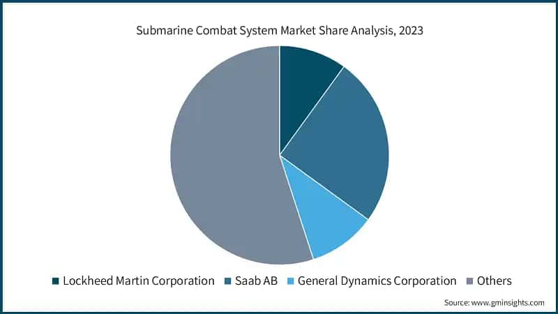 Submarine Combat System Market Share Analysis, 2023