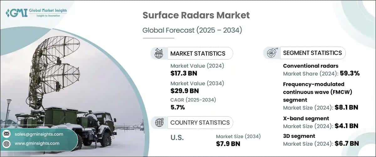 Surface Radars Market