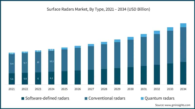 Surface Radars Market, By Type, 2021 – 2034 (USD Billion)