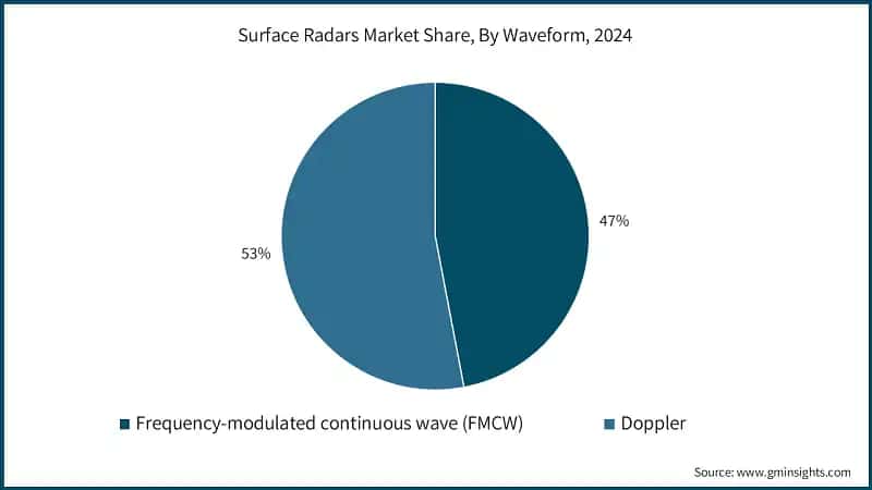 Surface Radars Market Share, By Waveform, 2024
