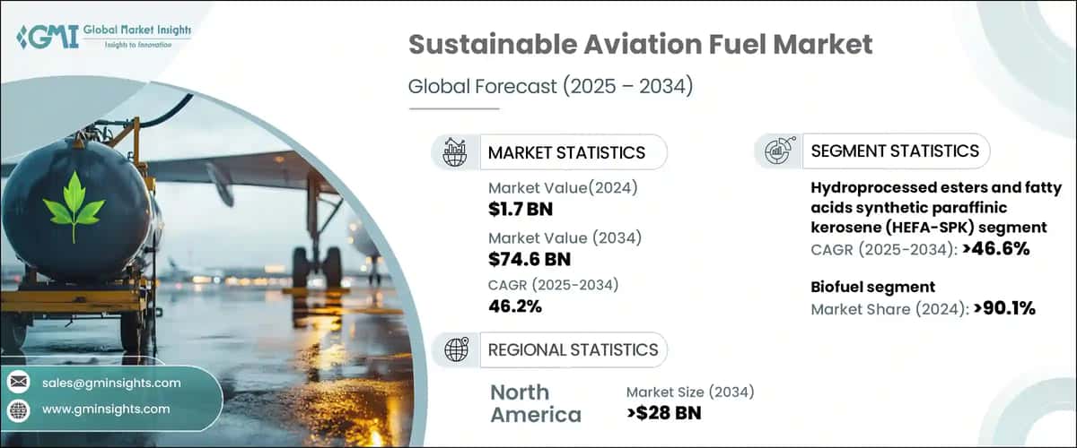 Sustainable Aviation Fuel Market