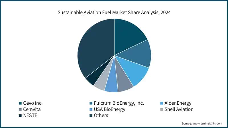 Sustainable Aviation Fuel Market Share Analysis, 2024